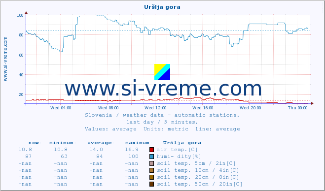  :: Uršlja gora :: air temp. | humi- dity | wind dir. | wind speed | wind gusts | air pressure | precipi- tation | sun strength | soil temp. 5cm / 2in | soil temp. 10cm / 4in | soil temp. 20cm / 8in | soil temp. 30cm / 12in | soil temp. 50cm / 20in :: last day / 5 minutes.