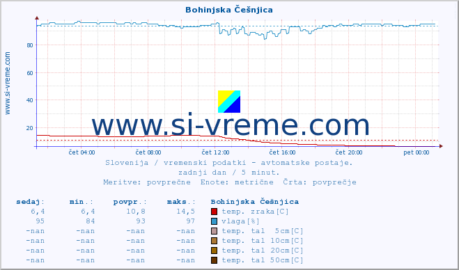 POVPREČJE :: Bohinjska Češnjica :: temp. zraka | vlaga | smer vetra | hitrost vetra | sunki vetra | tlak | padavine | sonce | temp. tal  5cm | temp. tal 10cm | temp. tal 20cm | temp. tal 30cm | temp. tal 50cm :: zadnji dan / 5 minut.