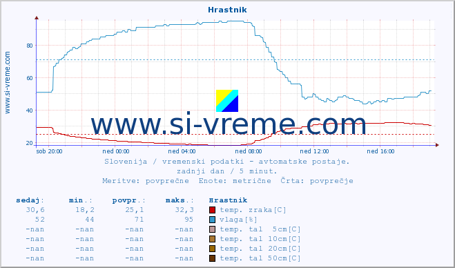 POVPREČJE :: Hrastnik :: temp. zraka | vlaga | smer vetra | hitrost vetra | sunki vetra | tlak | padavine | sonce | temp. tal  5cm | temp. tal 10cm | temp. tal 20cm | temp. tal 30cm | temp. tal 50cm :: zadnji dan / 5 minut.