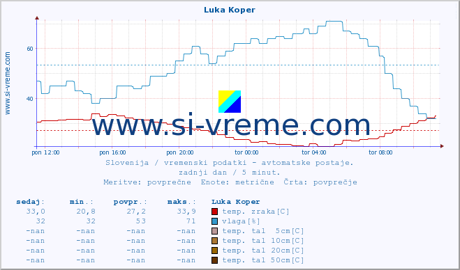 POVPREČJE :: Luka Koper :: temp. zraka | vlaga | smer vetra | hitrost vetra | sunki vetra | tlak | padavine | sonce | temp. tal  5cm | temp. tal 10cm | temp. tal 20cm | temp. tal 30cm | temp. tal 50cm :: zadnji dan / 5 minut.