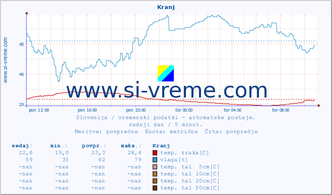 POVPREČJE :: Kranj :: temp. zraka | vlaga | smer vetra | hitrost vetra | sunki vetra | tlak | padavine | sonce | temp. tal  5cm | temp. tal 10cm | temp. tal 20cm | temp. tal 30cm | temp. tal 50cm :: zadnji dan / 5 minut.