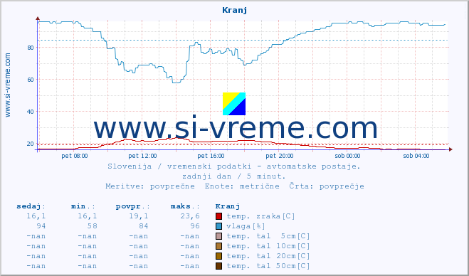 POVPREČJE :: Kranj :: temp. zraka | vlaga | smer vetra | hitrost vetra | sunki vetra | tlak | padavine | sonce | temp. tal  5cm | temp. tal 10cm | temp. tal 20cm | temp. tal 30cm | temp. tal 50cm :: zadnji dan / 5 minut.