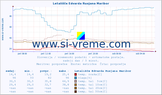 POVPREČJE :: Letališče Edvarda Rusjana Maribor :: temp. zraka | vlaga | smer vetra | hitrost vetra | sunki vetra | tlak | padavine | sonce | temp. tal  5cm | temp. tal 10cm | temp. tal 20cm | temp. tal 30cm | temp. tal 50cm :: zadnji dan / 5 minut.