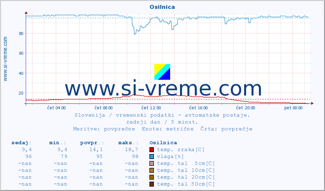 POVPREČJE :: Osilnica :: temp. zraka | vlaga | smer vetra | hitrost vetra | sunki vetra | tlak | padavine | sonce | temp. tal  5cm | temp. tal 10cm | temp. tal 20cm | temp. tal 30cm | temp. tal 50cm :: zadnji dan / 5 minut.