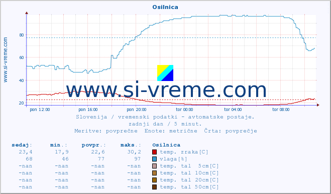 POVPREČJE :: Osilnica :: temp. zraka | vlaga | smer vetra | hitrost vetra | sunki vetra | tlak | padavine | sonce | temp. tal  5cm | temp. tal 10cm | temp. tal 20cm | temp. tal 30cm | temp. tal 50cm :: zadnji dan / 5 minut.