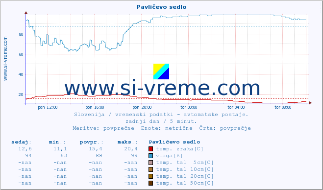 POVPREČJE :: Pavličevo sedlo :: temp. zraka | vlaga | smer vetra | hitrost vetra | sunki vetra | tlak | padavine | sonce | temp. tal  5cm | temp. tal 10cm | temp. tal 20cm | temp. tal 30cm | temp. tal 50cm :: zadnji dan / 5 minut.