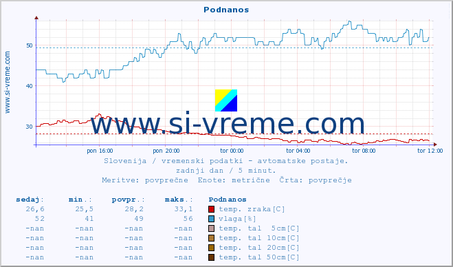 POVPREČJE :: Podnanos :: temp. zraka | vlaga | smer vetra | hitrost vetra | sunki vetra | tlak | padavine | sonce | temp. tal  5cm | temp. tal 10cm | temp. tal 20cm | temp. tal 30cm | temp. tal 50cm :: zadnji dan / 5 minut.