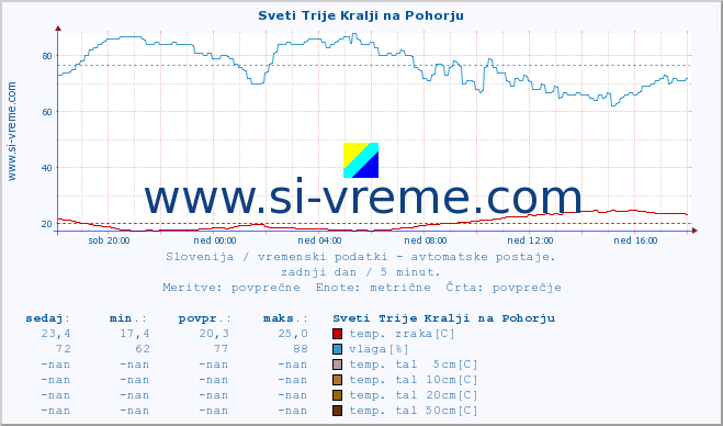 POVPREČJE :: Sveti Trije Kralji na Pohorju :: temp. zraka | vlaga | smer vetra | hitrost vetra | sunki vetra | tlak | padavine | sonce | temp. tal  5cm | temp. tal 10cm | temp. tal 20cm | temp. tal 30cm | temp. tal 50cm :: zadnji dan / 5 minut.