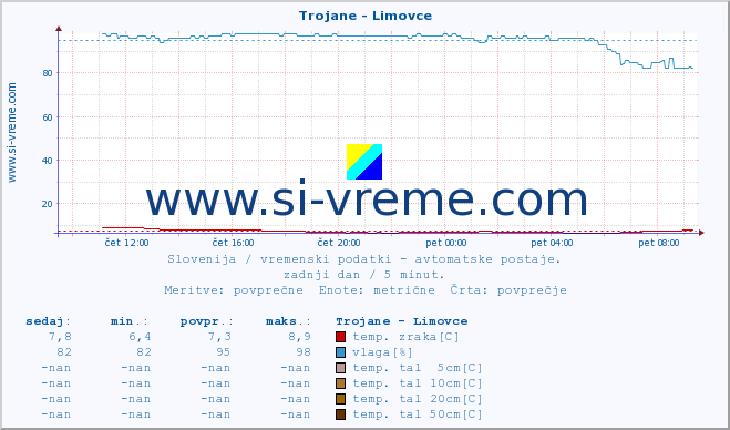 POVPREČJE :: Trojane - Limovce :: temp. zraka | vlaga | smer vetra | hitrost vetra | sunki vetra | tlak | padavine | sonce | temp. tal  5cm | temp. tal 10cm | temp. tal 20cm | temp. tal 30cm | temp. tal 50cm :: zadnji dan / 5 minut.