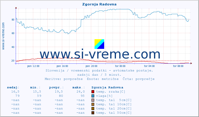 POVPREČJE :: Zgornja Radovna :: temp. zraka | vlaga | smer vetra | hitrost vetra | sunki vetra | tlak | padavine | sonce | temp. tal  5cm | temp. tal 10cm | temp. tal 20cm | temp. tal 30cm | temp. tal 50cm :: zadnji dan / 5 minut.