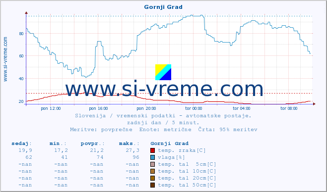 POVPREČJE :: Gornji Grad :: temp. zraka | vlaga | smer vetra | hitrost vetra | sunki vetra | tlak | padavine | sonce | temp. tal  5cm | temp. tal 10cm | temp. tal 20cm | temp. tal 30cm | temp. tal 50cm :: zadnji dan / 5 minut.