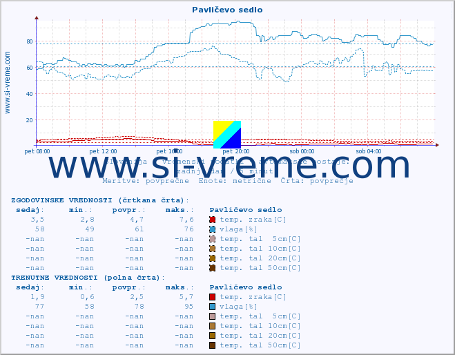 POVPREČJE :: Pavličevo sedlo :: temp. zraka | vlaga | smer vetra | hitrost vetra | sunki vetra | tlak | padavine | sonce | temp. tal  5cm | temp. tal 10cm | temp. tal 20cm | temp. tal 30cm | temp. tal 50cm :: zadnji dan / 5 minut.