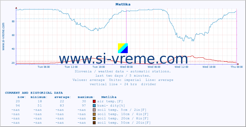  :: Metlika :: air temp. | humi- dity | wind dir. | wind speed | wind gusts | air pressure | precipi- tation | sun strength | soil temp. 5cm / 2in | soil temp. 10cm / 4in | soil temp. 20cm / 8in | soil temp. 30cm / 12in | soil temp. 50cm / 20in :: last two days / 5 minutes.