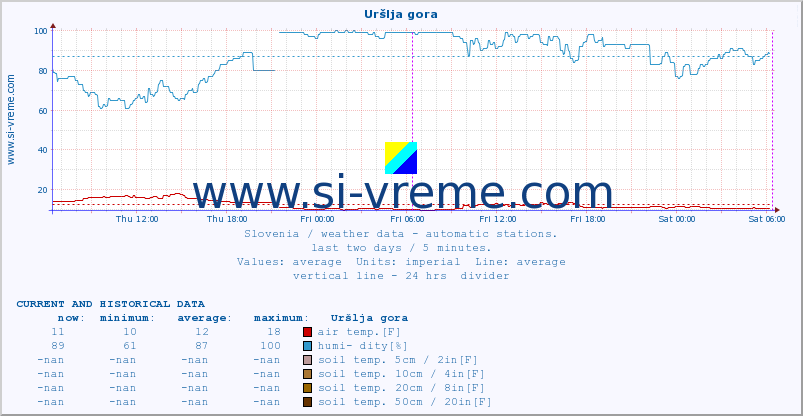  :: Uršlja gora :: air temp. | humi- dity | wind dir. | wind speed | wind gusts | air pressure | precipi- tation | sun strength | soil temp. 5cm / 2in | soil temp. 10cm / 4in | soil temp. 20cm / 8in | soil temp. 30cm / 12in | soil temp. 50cm / 20in :: last two days / 5 minutes.