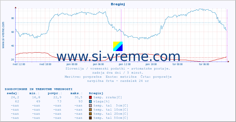 POVPREČJE :: Breginj :: temp. zraka | vlaga | smer vetra | hitrost vetra | sunki vetra | tlak | padavine | sonce | temp. tal  5cm | temp. tal 10cm | temp. tal 20cm | temp. tal 30cm | temp. tal 50cm :: zadnja dva dni / 5 minut.