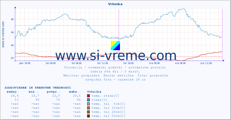 POVPREČJE :: Vrhnika :: temp. zraka | vlaga | smer vetra | hitrost vetra | sunki vetra | tlak | padavine | sonce | temp. tal  5cm | temp. tal 10cm | temp. tal 20cm | temp. tal 30cm | temp. tal 50cm :: zadnja dva dni / 5 minut.