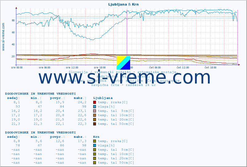POVPREČJE :: Ljubljana & Krn :: temp. zraka | vlaga | smer vetra | hitrost vetra | sunki vetra | tlak | padavine | sonce | temp. tal  5cm | temp. tal 10cm | temp. tal 20cm | temp. tal 30cm | temp. tal 50cm :: zadnja dva dni / 5 minut.