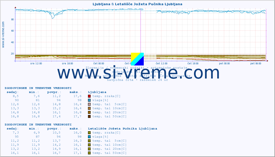 POVPREČJE :: Ljubljana & Letališče Jožeta Pučnika Ljubljana :: temp. zraka | vlaga | smer vetra | hitrost vetra | sunki vetra | tlak | padavine | sonce | temp. tal  5cm | temp. tal 10cm | temp. tal 20cm | temp. tal 30cm | temp. tal 50cm :: zadnja dva dni / 5 minut.