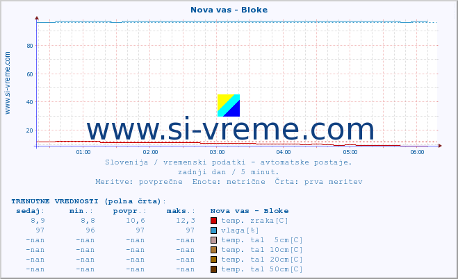 POVPREČJE :: Nova vas - Bloke :: temp. zraka | vlaga | smer vetra | hitrost vetra | sunki vetra | tlak | padavine | sonce | temp. tal  5cm | temp. tal 10cm | temp. tal 20cm | temp. tal 30cm | temp. tal 50cm :: zadnji dan / 5 minut.