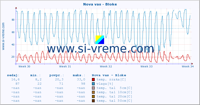 POVPREČJE :: Nova vas - Bloke :: temp. zraka | vlaga | smer vetra | hitrost vetra | sunki vetra | tlak | padavine | sonce | temp. tal  5cm | temp. tal 10cm | temp. tal 20cm | temp. tal 30cm | temp. tal 50cm :: zadnji mesec / 2 uri.