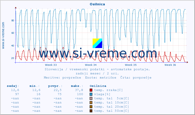 POVPREČJE :: Osilnica :: temp. zraka | vlaga | smer vetra | hitrost vetra | sunki vetra | tlak | padavine | sonce | temp. tal  5cm | temp. tal 10cm | temp. tal 20cm | temp. tal 30cm | temp. tal 50cm :: zadnji mesec / 2 uri.