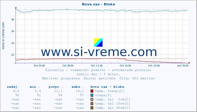 POVPREČJE :: Nova vas - Bloke :: temp. zraka | vlaga | smer vetra | hitrost vetra | sunki vetra | tlak | padavine | sonce | temp. tal  5cm | temp. tal 10cm | temp. tal 20cm | temp. tal 30cm | temp. tal 50cm :: zadnji dan / 5 minut.