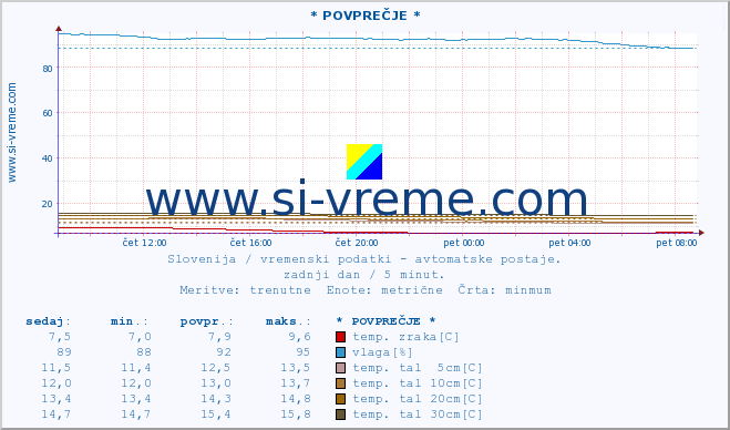 POVPREČJE :: * POVPREČJE * :: temp. zraka | vlaga | smer vetra | hitrost vetra | sunki vetra | tlak | padavine | sonce | temp. tal  5cm | temp. tal 10cm | temp. tal 20cm | temp. tal 30cm | temp. tal 50cm :: zadnji dan / 5 minut.