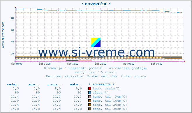 POVPREČJE :: * POVPREČJE * :: temp. zraka | vlaga | smer vetra | hitrost vetra | sunki vetra | tlak | padavine | sonce | temp. tal  5cm | temp. tal 10cm | temp. tal 20cm | temp. tal 30cm | temp. tal 50cm :: zadnji dan / 5 minut.