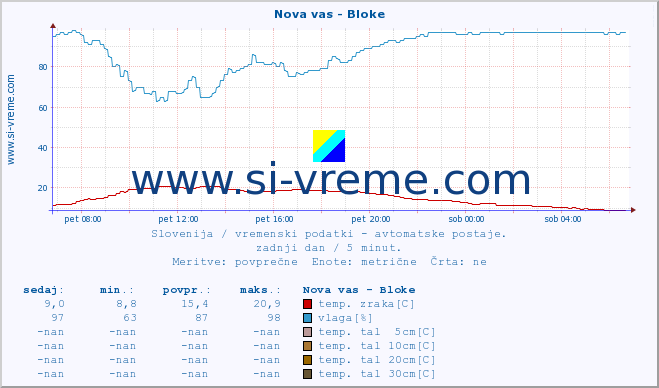 POVPREČJE :: Nova vas - Bloke :: temp. zraka | vlaga | smer vetra | hitrost vetra | sunki vetra | tlak | padavine | sonce | temp. tal  5cm | temp. tal 10cm | temp. tal 20cm | temp. tal 30cm | temp. tal 50cm :: zadnji dan / 5 minut.