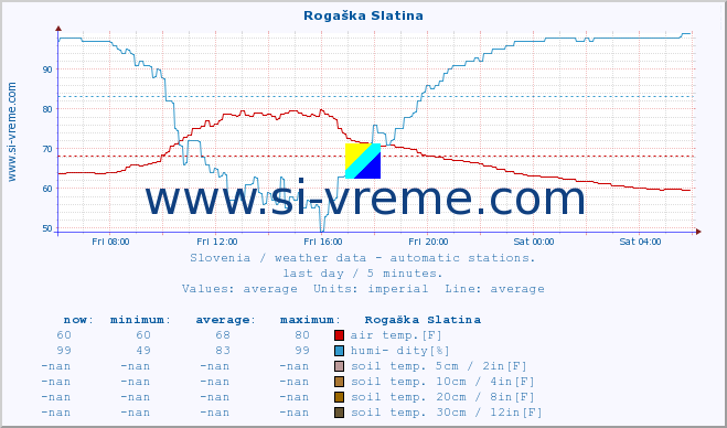  :: Rogaška Slatina :: air temp. | humi- dity | wind dir. | wind speed | wind gusts | air pressure | precipi- tation | sun strength | soil temp. 5cm / 2in | soil temp. 10cm / 4in | soil temp. 20cm / 8in | soil temp. 30cm / 12in | soil temp. 50cm / 20in :: last day / 5 minutes.