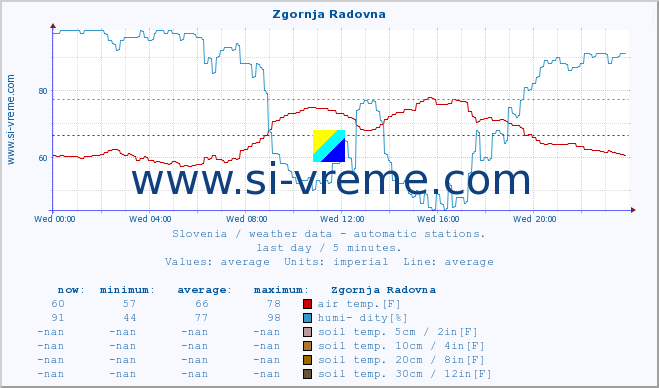  :: Zgornja Radovna :: air temp. | humi- dity | wind dir. | wind speed | wind gusts | air pressure | precipi- tation | sun strength | soil temp. 5cm / 2in | soil temp. 10cm / 4in | soil temp. 20cm / 8in | soil temp. 30cm / 12in | soil temp. 50cm / 20in :: last day / 5 minutes.