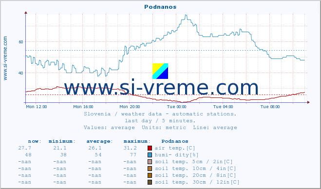  :: Podnanos :: air temp. | humi- dity | wind dir. | wind speed | wind gusts | air pressure | precipi- tation | sun strength | soil temp. 5cm / 2in | soil temp. 10cm / 4in | soil temp. 20cm / 8in | soil temp. 30cm / 12in | soil temp. 50cm / 20in :: last day / 5 minutes.