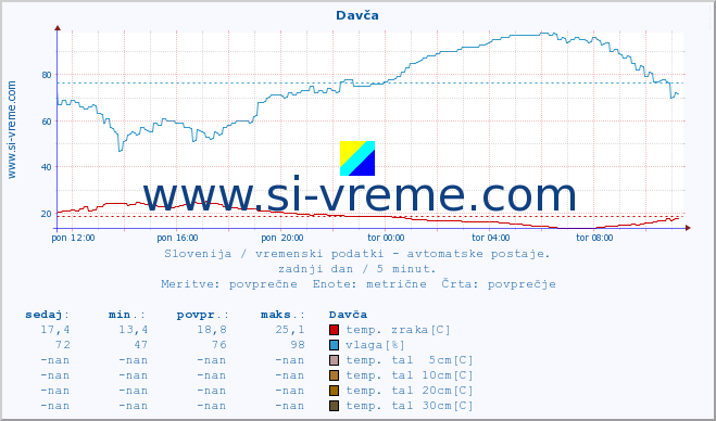 POVPREČJE :: Davča :: temp. zraka | vlaga | smer vetra | hitrost vetra | sunki vetra | tlak | padavine | sonce | temp. tal  5cm | temp. tal 10cm | temp. tal 20cm | temp. tal 30cm | temp. tal 50cm :: zadnji dan / 5 minut.