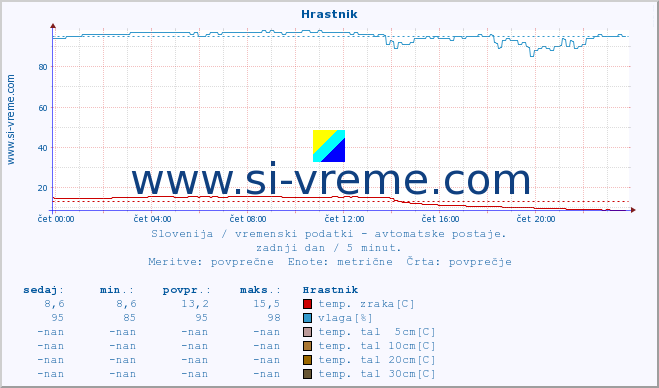 POVPREČJE :: Hrastnik :: temp. zraka | vlaga | smer vetra | hitrost vetra | sunki vetra | tlak | padavine | sonce | temp. tal  5cm | temp. tal 10cm | temp. tal 20cm | temp. tal 30cm | temp. tal 50cm :: zadnji dan / 5 minut.