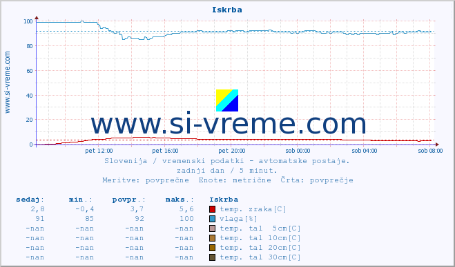 POVPREČJE :: Iskrba :: temp. zraka | vlaga | smer vetra | hitrost vetra | sunki vetra | tlak | padavine | sonce | temp. tal  5cm | temp. tal 10cm | temp. tal 20cm | temp. tal 30cm | temp. tal 50cm :: zadnji dan / 5 minut.