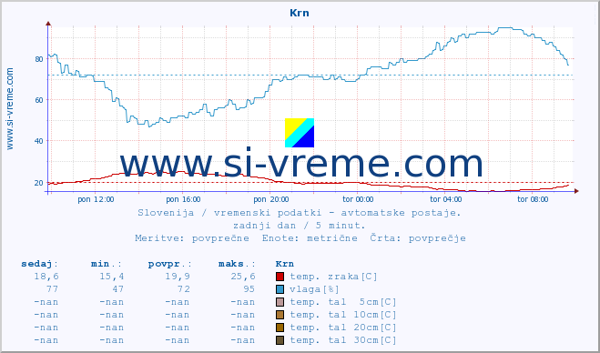 POVPREČJE :: Krn :: temp. zraka | vlaga | smer vetra | hitrost vetra | sunki vetra | tlak | padavine | sonce | temp. tal  5cm | temp. tal 10cm | temp. tal 20cm | temp. tal 30cm | temp. tal 50cm :: zadnji dan / 5 minut.