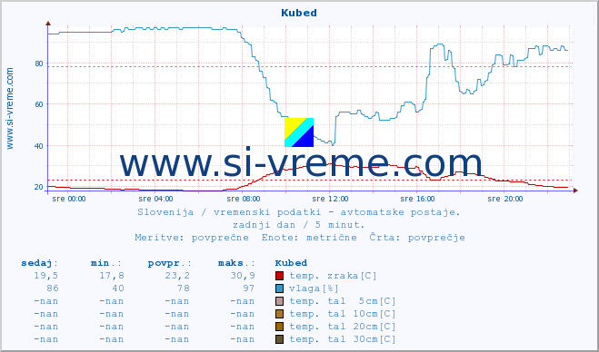 POVPREČJE :: Kubed :: temp. zraka | vlaga | smer vetra | hitrost vetra | sunki vetra | tlak | padavine | sonce | temp. tal  5cm | temp. tal 10cm | temp. tal 20cm | temp. tal 30cm | temp. tal 50cm :: zadnji dan / 5 minut.