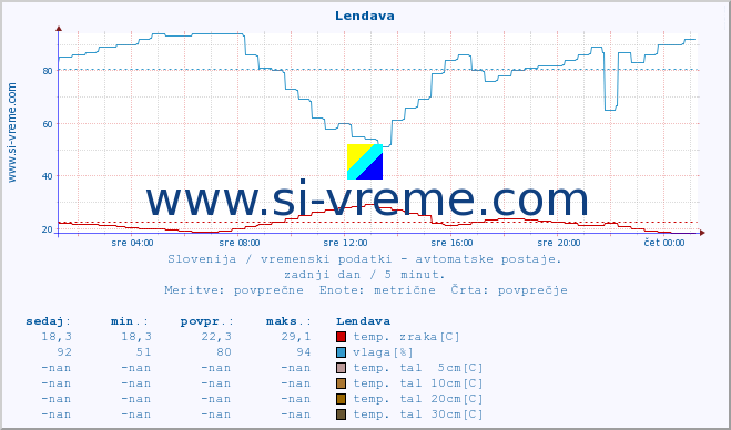 POVPREČJE :: Lendava :: temp. zraka | vlaga | smer vetra | hitrost vetra | sunki vetra | tlak | padavine | sonce | temp. tal  5cm | temp. tal 10cm | temp. tal 20cm | temp. tal 30cm | temp. tal 50cm :: zadnji dan / 5 minut.