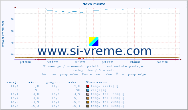 POVPREČJE :: Novo mesto :: temp. zraka | vlaga | smer vetra | hitrost vetra | sunki vetra | tlak | padavine | sonce | temp. tal  5cm | temp. tal 10cm | temp. tal 20cm | temp. tal 30cm | temp. tal 50cm :: zadnji dan / 5 minut.