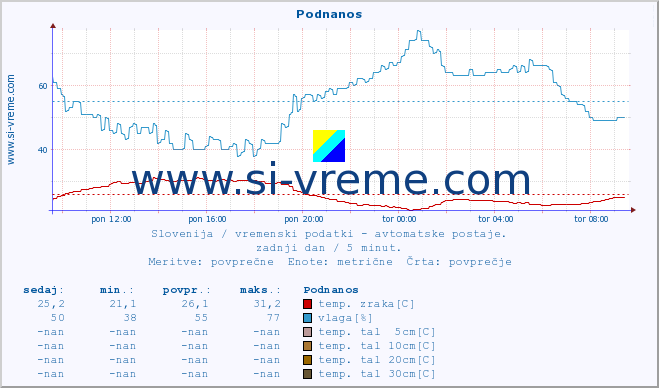 POVPREČJE :: Podnanos :: temp. zraka | vlaga | smer vetra | hitrost vetra | sunki vetra | tlak | padavine | sonce | temp. tal  5cm | temp. tal 10cm | temp. tal 20cm | temp. tal 30cm | temp. tal 50cm :: zadnji dan / 5 minut.