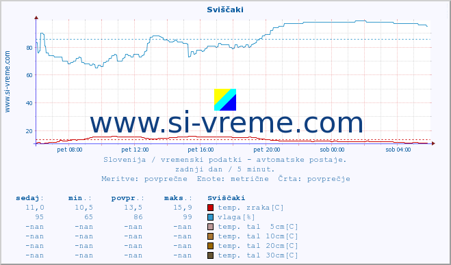 POVPREČJE :: Sviščaki :: temp. zraka | vlaga | smer vetra | hitrost vetra | sunki vetra | tlak | padavine | sonce | temp. tal  5cm | temp. tal 10cm | temp. tal 20cm | temp. tal 30cm | temp. tal 50cm :: zadnji dan / 5 minut.