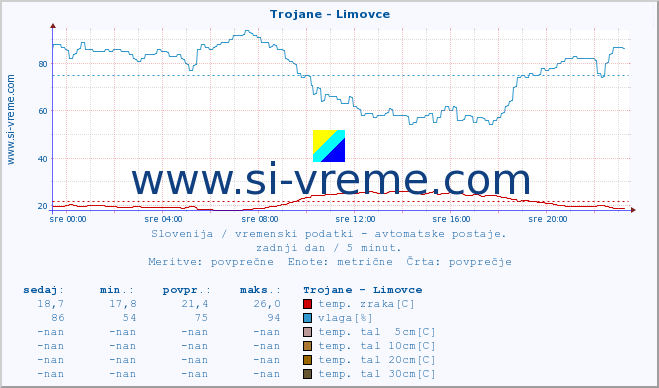 POVPREČJE :: Trojane - Limovce :: temp. zraka | vlaga | smer vetra | hitrost vetra | sunki vetra | tlak | padavine | sonce | temp. tal  5cm | temp. tal 10cm | temp. tal 20cm | temp. tal 30cm | temp. tal 50cm :: zadnji dan / 5 minut.