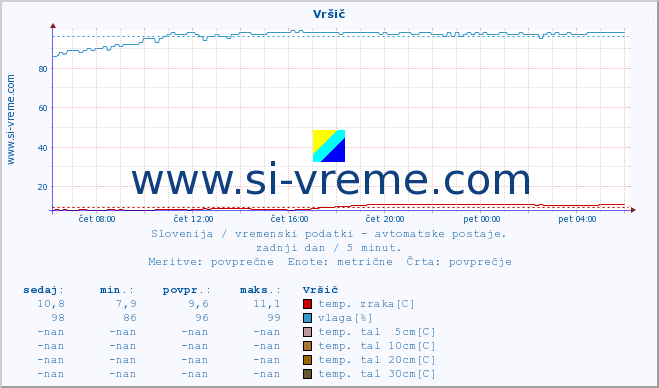 POVPREČJE :: Vršič :: temp. zraka | vlaga | smer vetra | hitrost vetra | sunki vetra | tlak | padavine | sonce | temp. tal  5cm | temp. tal 10cm | temp. tal 20cm | temp. tal 30cm | temp. tal 50cm :: zadnji dan / 5 minut.