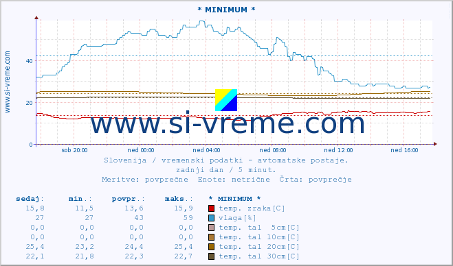 POVPREČJE :: * MINIMUM * :: temp. zraka | vlaga | smer vetra | hitrost vetra | sunki vetra | tlak | padavine | sonce | temp. tal  5cm | temp. tal 10cm | temp. tal 20cm | temp. tal 30cm | temp. tal 50cm :: zadnji dan / 5 minut.