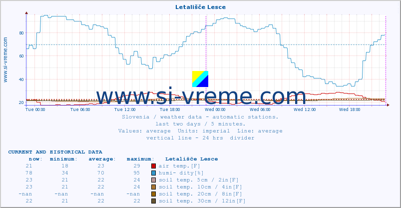  :: Letališče Lesce :: air temp. | humi- dity | wind dir. | wind speed | wind gusts | air pressure | precipi- tation | sun strength | soil temp. 5cm / 2in | soil temp. 10cm / 4in | soil temp. 20cm / 8in | soil temp. 30cm / 12in | soil temp. 50cm / 20in :: last two days / 5 minutes.