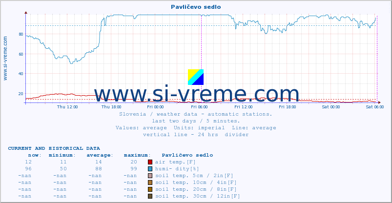  :: Pavličevo sedlo :: air temp. | humi- dity | wind dir. | wind speed | wind gusts | air pressure | precipi- tation | sun strength | soil temp. 5cm / 2in | soil temp. 10cm / 4in | soil temp. 20cm / 8in | soil temp. 30cm / 12in | soil temp. 50cm / 20in :: last two days / 5 minutes.