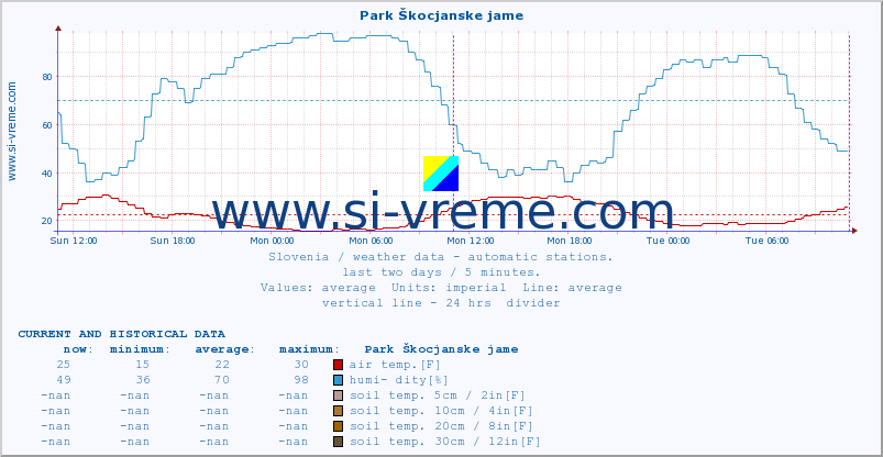  :: Park Škocjanske jame :: air temp. | humi- dity | wind dir. | wind speed | wind gusts | air pressure | precipi- tation | sun strength | soil temp. 5cm / 2in | soil temp. 10cm / 4in | soil temp. 20cm / 8in | soil temp. 30cm / 12in | soil temp. 50cm / 20in :: last two days / 5 minutes.