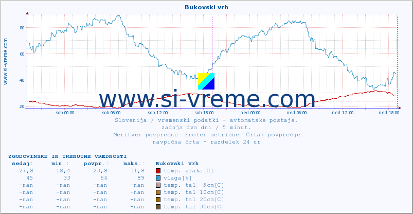 POVPREČJE :: Bukovski vrh :: temp. zraka | vlaga | smer vetra | hitrost vetra | sunki vetra | tlak | padavine | sonce | temp. tal  5cm | temp. tal 10cm | temp. tal 20cm | temp. tal 30cm | temp. tal 50cm :: zadnja dva dni / 5 minut.