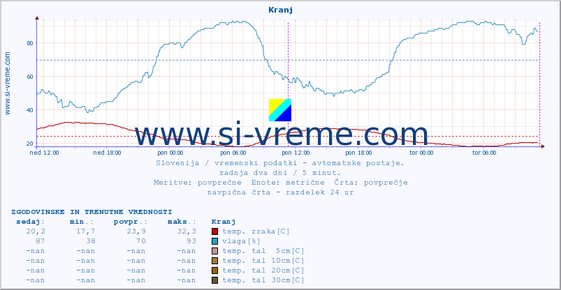 POVPREČJE :: Kranj :: temp. zraka | vlaga | smer vetra | hitrost vetra | sunki vetra | tlak | padavine | sonce | temp. tal  5cm | temp. tal 10cm | temp. tal 20cm | temp. tal 30cm | temp. tal 50cm :: zadnja dva dni / 5 minut.