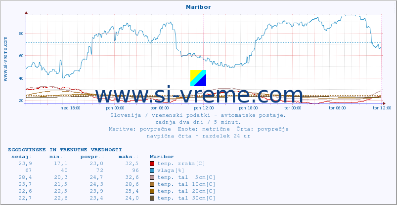 POVPREČJE :: Maribor :: temp. zraka | vlaga | smer vetra | hitrost vetra | sunki vetra | tlak | padavine | sonce | temp. tal  5cm | temp. tal 10cm | temp. tal 20cm | temp. tal 30cm | temp. tal 50cm :: zadnja dva dni / 5 minut.